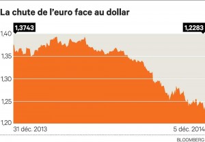 baisse euro